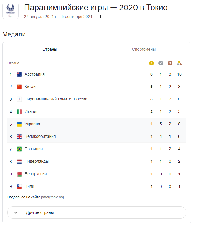 Україна завоювала 8 медалей на Паралімпіаді-2020: хто серед спортсменів відзначився